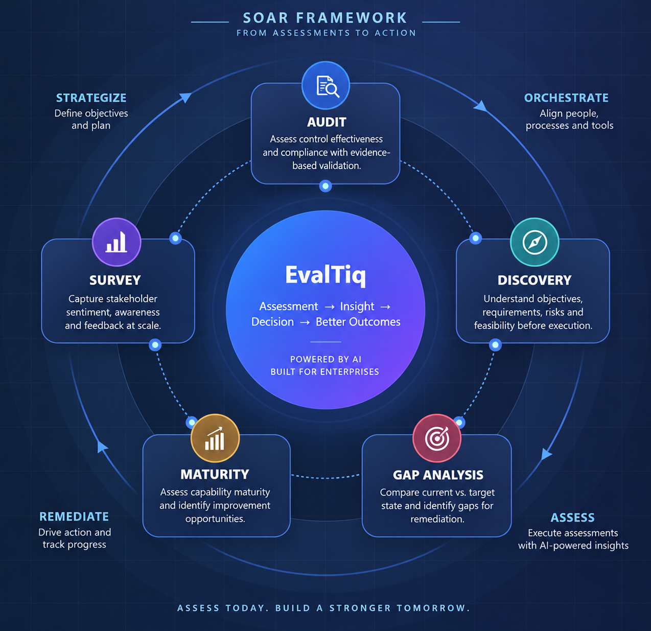EvalTiq SOAR Framework